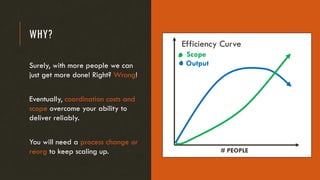 WHY?
# PEOPLE
Efficiency Curve
Scope
OutputSurely, with more people we can
just get more done! Right? Wrong!
Eventually, coordination costs and
scope overcome your ability to
deliver reliably.
You will need a process change or
reorg to keep scaling up.
 