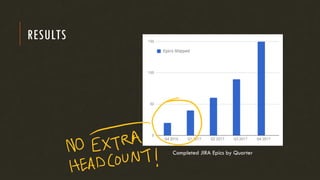 RESULTS
Completed JIRA Epics by Quarter
 