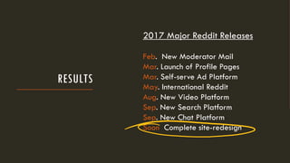 RESULTS
2017 Major Reddit Releases
Feb. New Moderator Mail
Mar. Launch of Profile Pages
Mar. Self-serve Ad Platform
May. International Reddit
Aug. New Video Platform
Sep. New Search Platform
Sep. New Chat Platform
Soon Complete site-redesign
 