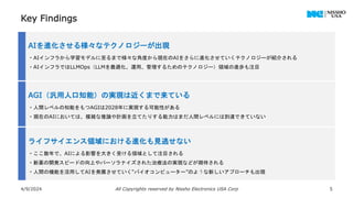 AIを進化させる様々なテクノロジーが出現
・AIインフラから学習モデルに至るまで様々な角度から現在のAIをさらに進化させていくテクノロジーが紹介される
・AIインフラではLLMOps（LLMを最適化、運用、管理するためのテクノロジー）領域の進歩も注目
ライフサイエンス領域における進化も見逃せない
・ここ数年で、AIによる影響を大きく受ける領域として注目される
・新薬の開発スピードの向上やパーソラナイズされた治療法の実現などが期待される
・人間の機能を活用してAIを発展させていく“バイオコンピューター”のような新しいアプローチも出現
AGI（汎用人口知能）の実現は近くまで来ている
・人間レベルの知能をもつAGIは2028年に実現する可能性がある
・現在のAIにおいては、複雑な推論や計画を立てたりする能力はまだ人間レベルには到達できていない
Key Findings
4/9/2024 All Copyrights reserved by Nissho Electronics USA Corp 5
 