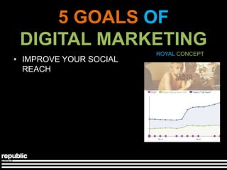 5 GOALS OF
 DIGITAL MARKETING
                        ROYAL CONCEPT
• IMPROVE YOUR SOCIAL
  REACH
 