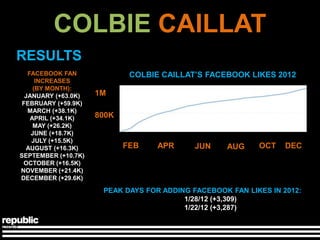 COLBIE CAILLAT
RESULTS
   FACEBOOK FAN              COLBIE CAILLAT’S FACEBOOK LIKES 2012
      INCREASES
     (BY MONTH):
  JANUARY (+63.0K)   1M
 FEBRUARY (+59.9K)
   MARCH (+38.1K)
    APRIL (+34.1K)   800K
     MAY (+26.2K)
    JUNE (+18.7K)
    JULY (+15.5K)
  AUGUST (+16.3K)           FEB    APR      JUN    AUG     OCT    DEC
SEPTEMBER (+10.7K)
 OCTOBER (+16.5K)
NOVEMBER (+21.4K)
DECEMBER (+29.6K)

                      PEAK DAYS FOR ADDING FACEBOOK FAN LIKES IN 2012:
                                         1/28/12 (+3,309)
                                         1/22/12 (+3,287)
 