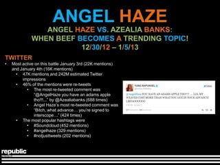 ANGEL HAZE
                ANGEL HAZE VS. AZEALIA BANKS:
             WHEN BEEF BECOMES A TRENDING TOPIC!
                        12/30/12 – 1/5/13
TWITTER
•   Most active on this battle January 3rd (22K mentions)
    and January 4th (16K mentions)
      • 47K mentions and 242M estimated Twitter
         impressions
      • 46% of the mentions were re-tweets
           • The most re-tweeted comment was
               ―@AngelHaze you have an adams apple
               tho!!!...‖ by @Azealiabanks (688 times)
           • Angel Haze’s most re-tweeted comment was
               ―Bitch, what advance… you’re signed to
               interscope…‖ (424 times)
      • The most popular hashtags were
           • #Soundcloud (452 mentions)
           • #angelhaze (329 mentions)
           • #notjusttweets (202 mentions)
 