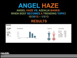 ANGEL HAZE
   ANGEL HAZE VS. AZEALIA BANKS:
WHEN BEEF BECOMES A TRENDING TOPIC!
           12/30/12 – 1/5/13
            RESULTS
 