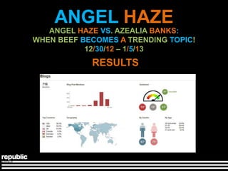 ANGEL HAZE
   ANGEL HAZE VS. AZEALIA BANKS:
WHEN BEEF BECOMES A TRENDING TOPIC!
           12/30/12 – 1/5/13
            RESULTS
 