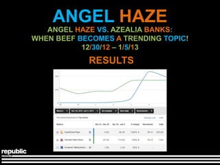 ANGEL HAZE
   ANGEL HAZE VS. AZEALIA BANKS:
WHEN BEEF BECOMES A TRENDING TOPIC!
           12/30/12 – 1/5/13
            RESULTS
 