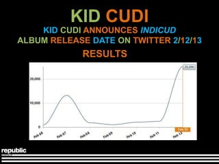 KID CUDI
    KID CUDI ANNOUNCES INDICUD
ALBUM RELEASE DATE ON TWITTER 2/12/13
             RESULTS
 