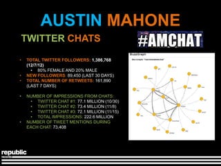 AUSTIN MAHONE
TWITTER CHATS

•   TOTAL TWITTER FOLLOWERS: 1,386,768
    (12/7/12)
      • 80% FEMALE AND 20% MALE
•   NEW FOLLOWERS: 89,450 (LAST 30 DAYS)
•   TOTAL NUMBER OF RETWEETS: 161,890
    (LAST 7 DAYS)

•   NUMBER OF IMPRESSIONS FROM CHATS:
     • TWITTER CHAT #1: 77.1 MILLION (10/30)
     • TWITTER CHAT #2: 73.4 MILLION (11/8)
     • TWITTER CHAT #3: 72.1 MILLION (11/15)
     • TOTAL IMPRESSIONS: 222.6 MILLION
•   NUMBER OF TWEET MENTIONS DURING
    EACH CHAT: 73,408
 