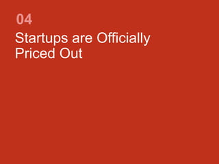 Startups are Officially
Priced Out
04
 