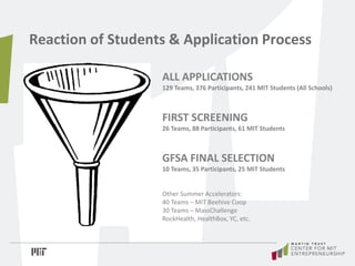 Reaction of Students & Application Process
ALL APPLICATIONS
129 Teams, 376 Participants, 241 MIT Students (All Schools)
FI...