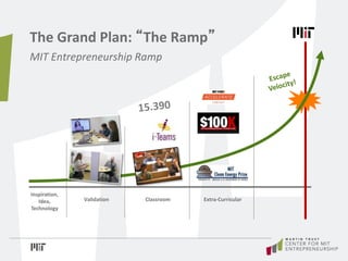 Validation
MIT Entrepreneurship Ramp
Inspiration,
Idea,
Technology
Classroom Extra-Curricular
The Grand Plan: “The Ramp”
 
