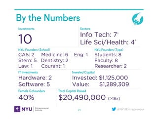 @NYUEntrepreneur
By the Numbers
25
Investments
10
Sectors
Info Tech: 7*
Life Sci/Health: 4*
NYU Founders (School)
CAS: 2 Medicine: 6 Eng: 1
Stern: 5 Dentistry: 2
Law: 1 Courant: 1
NYU Founders (Type)
Students: 8
Faculty: 8
Researcher: 2
IT Investments
Hardware: 2
Software: 5
Invested Capital
Invested: $1,125,000
Value: $1,289,309
Female Cofounders
40%
Total Capital Raised
$20,490,000 (>18x)
'
 