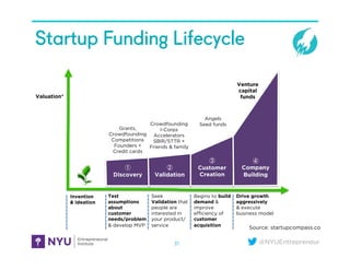 @NYUEntrepreneur
Startup Funding Lifecycle
31
Discovery Validation
Customer
Creation
Company
Building
Test
assumptions
abo...