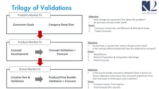Trilogy of Validations
Concept Validation +
Forecast
Concept
Development
Product-Market Fit
Product/Final Bundle
Validation + Forecast
Creative Dev &
Validation
Brand-Market Fit
Objective:
• Do we have a concept that meets a broad unmet need?
• Is the concept differentiated and have the potential to succeed?
Focus:
1. Need/Desire
2. Distinct Proposition & Competitive Advantage
3. Prelim Forecast
Objective:
• Is the launch bundle consumer validated? Does it deliver on
launch objectives and ensure that consumer experience from
start (concept) to finish (post-use) is positive?
Focus:
1. Purchase Intent / Trial Interest
2. Final Forecast (Pre-Launch)
Problem-Market Fit
Consumer Quals
Objective:
• How strongly do consumers feel about the problem?
• Do we have a broad unmet need?
Focus:
1. Consumer Immersion, and Behavior & Attitudinal Study
2. Target Consumer
Category Deep Dive
 
