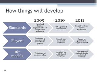 How things will develop 2009 2011 2010 