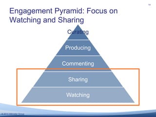 14<br />Curating<br />Engagement Pyramid: Focus on Watching and Sharing<br />Producing<br />Commenting<br />Sharing<br />W...