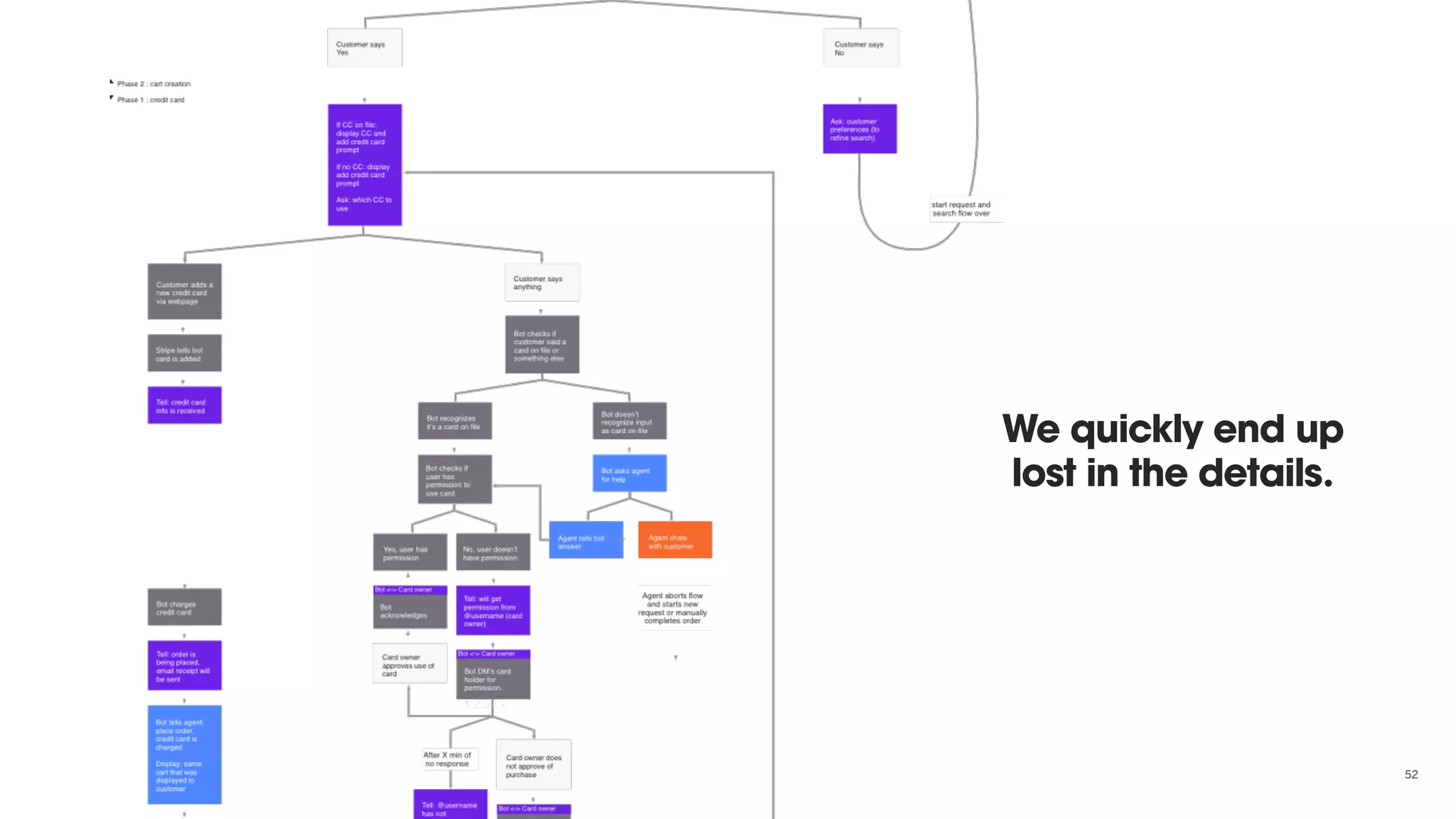 We quickly end up
lost in the details.
52
 