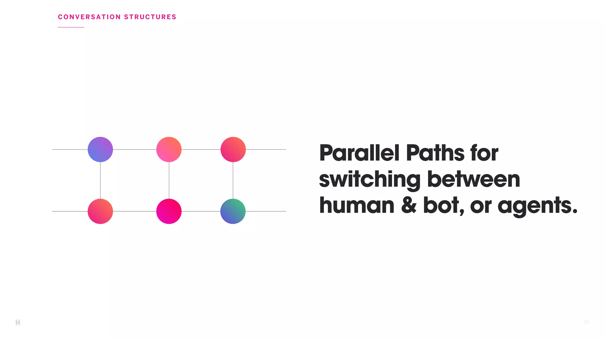 5858
CO NVERSAT ION STRUCTURES
Parallel Paths for
switching between
human & bot, or agents.
 
