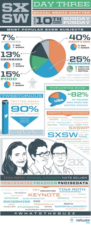 SXSW Day 3 Social Chatter