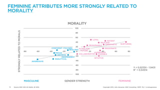 FEMININE ATTRIBUTES MORE STRONGLY RELATED TO
MORALITY

                                                                           MORALITY
                                                                                  100
          STRONGLY RELATED TO MORALS




                                                                                  80

                                                                                  60
                                                                                                  LOYAL
                                                                                                             PATIENT
                                                                                  40                   SELFLESS
                                                                                                           EMPATHETIC            NURTURING
                                                                                              REASONABLE
                                                                                   20
                                                            CONFIDENT FOCUSED         PLANS FOR               PASSIONATE
                                                                            RESILIENT
                                       -80      -60       -40         -20          0   FUTURE 20           40          60                 80
                                                               PROUD                               EXPRESSIVE
                                                                                      COLLABORATIVE    FLEXIBLE
                                                                 DECISIVE
                                                                                  -20
                                                                     INDEPENDENT
                                                                                                   INTUITIVE
                                                              ANALYTICAL
                                             AGGRESSIVE                           -40

                                                                                  -60
                                                                                                                                                  Y = 0.5233X - 1.9431
                                                                                  -80                                                             R² = 0.54514
                                                                                 -100


                                       MASCULINE                        GENDER STRENGTH                                        FEMININE

12   Source: BAV USA All Adults, Q1 2012.                                                                  Copyright 2012, John Gerzema | BAV Consulting |WPP PLC | @Johngerzema
 