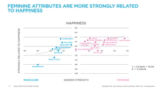 FEMININE ATTRIBUTES ARE MORE STRONGLY RELATED
TO HAPPINESS

                                                                              HAPPINESS
                                                                                       100
          STRONGLY RELATED TO HAPPINESS




                                                                                       80

                                                                                       60
                                                                           CONFIDENT                   LOYAL               PATIENT
                                                                                                     REASONABLE         EXPRESSIVE NURTURING
                                                                             FOCUSED   40                              PASSIONATE
                                                                                            PLANS FOR
                                                                          RESILIENT                    FLEXIBLE       EMPATHETIC
                                                                                             FUTURE
                                                                                       20
                                                                      INDEPENDENT                     SELFLESS
                                                                   PROUD                  COLLABORATIVE
                                          -80      -60       -40          -20          0           20            40             60               80
                                                                   DECISIVE                              INTUITIVE
                                                                                       -20

                                                             ANALYTICAL                -40

                                                                                       -60
                                                AGGRESSIVE                                                                                              Y = 0.6469X + 18.159
                                                                                       -80                                                              R² = 0.49548
                                                                                       -100


                                          MASCULINE                         GENDER STRENGTH                                          FEMININE

17   Source: BAV USA All Adults, Q1 2012.                                                                        Copyright 2012, John Gerzema | BAV Consulting |WPP PLC | @Johngerzema
 