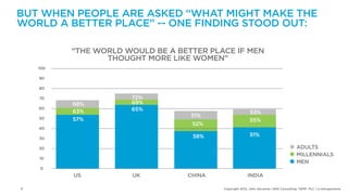 BUT WHEN PEOPLE ARE ASKED “WHAT MIGHT MAKE THE
WORLD A BETTER PLACE” -- ONE FINDING STOOD OUT:

          “THE WORLD WOULD BE A BETTER PLACE IF MEN
                 THOUGHT MORE LIKE WOMEN”
    100

    90

    80

    70                72%
          68%         69%
    60                65%
          63%                                            53%
    50
                                   51%
          57%                                            55%
                                   52%
    40

                                   58%                   51%
    30

    20                                                                              ADULTS
                                                                                    MILLENNIALS
    10
                                                                                    MEN
    0
          US          UK          CHINA                INDIA

6                                         Copyright 2012, John Gerzema | BAV Consulting |WPP PLC | @Johngerzema
 