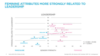 FEMININE ATTRIBUTES MORE STRONGLY RELATED TO
LEADERSHIP

                                                                             LEADERSHIP
                                                                                      100
         STRONGLY RELATED TO LEADERSHIP




                                                                                      90

                                                                                      80
                                                                                                                      EXPRESSIVE
                                                                                        PLANS FOR
                                                                                      70 FUTURE
                                                                                                      REASONABLE
                                                                                      60
                                                                                                                 FLEXIBLE
                                                                                                   LOYAL
                                                                         RESILIENT    50                                   PATIENT
                                                                                            COLLABORATIVE INTUITIVE
                                                                                      40
                                                                                                             PASSIONATE
                                                                                      30
                                                             ANALYTICAL INDEPENDENT

                                                                                      20
                                                                                                          SELFLESS
                                                                                                                                                            Y = 0.38X + 41.556
                                                AGGRESSIVE                            10                                                                    R² = 0.33571
                                                                   PROUD
                                          -80      -60       -40       -20             0             20              40             60               80


                                          MASCULINE                       GENDER STRENGTH                                                FEMININE

8   Source: BAV USA All Adults, Q1 2012.                                                                             Copyright 2012, John Gerzema | BAV Consulting |WPP PLC | @Johngerzema
 