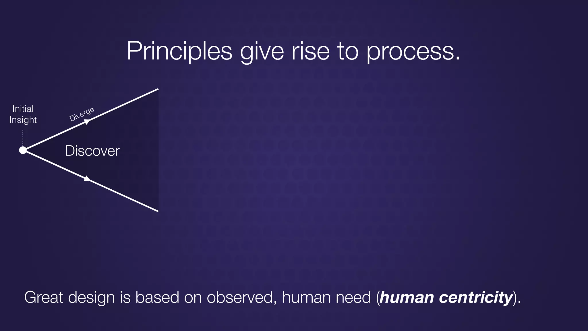 Discover
DivergeInitial
Insight
Principles give rise to process.
Great design is based on observed, human need (human centricity).
 