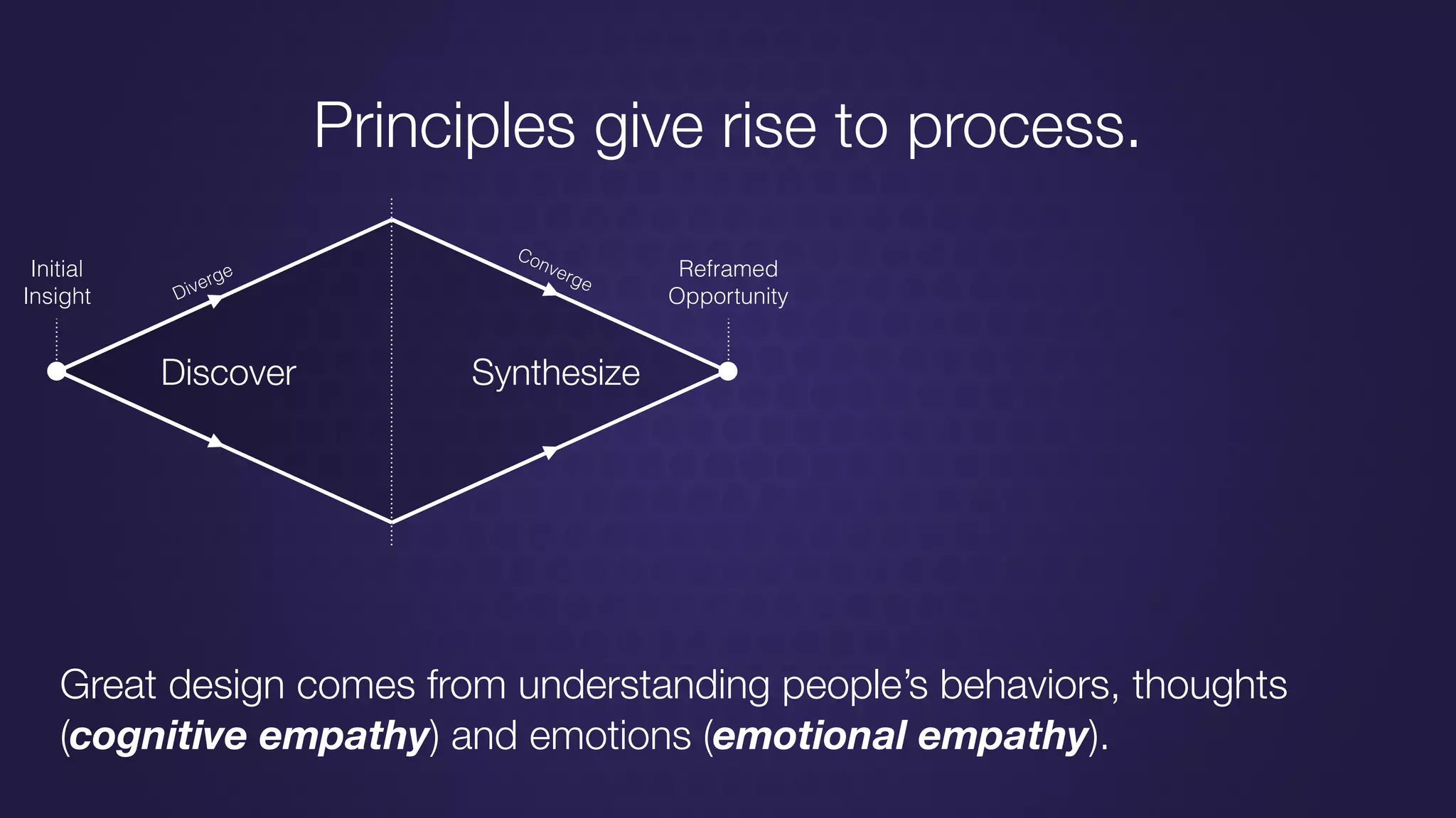 Discover Synthesize
Diverge
Converge
Initial
Insight
Reframed
Opportunity
Principles give rise to process.
Great design comes from understanding people’s behaviors, thoughts
(cognitive empathy) and emotions (emotional empathy).
 