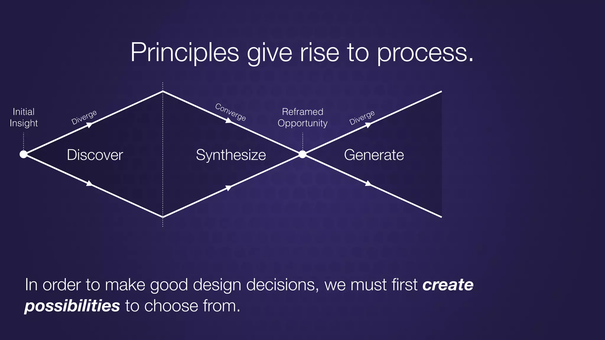 Discover Synthesize Generate
Diverge
Diverge
Converge
Initial
Insight
Reframed
Opportunity
Principles give rise to process.
In order to make good design decisions, we must ﬁrst create
possibilities to choose from.
 