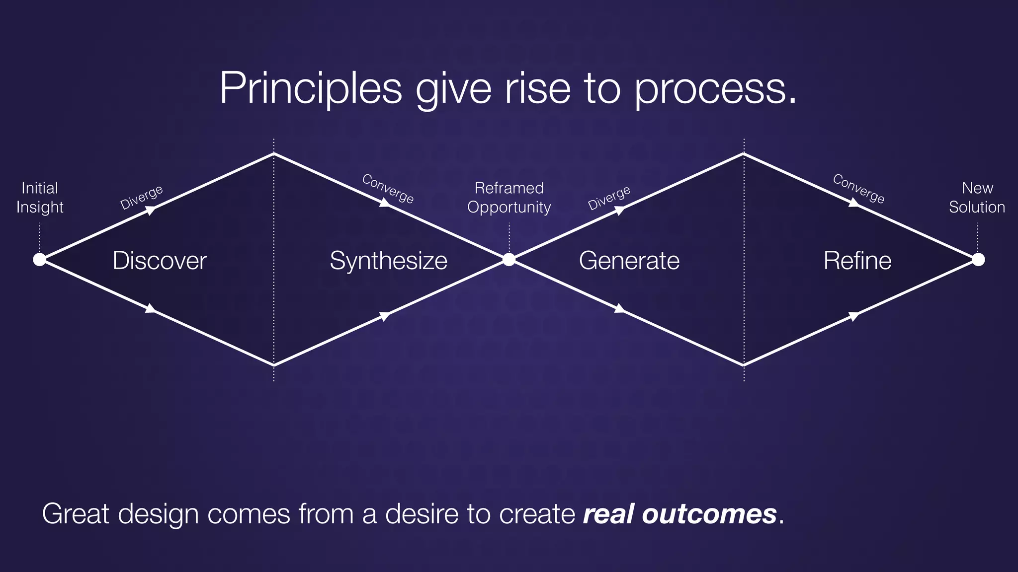 Discover Synthesize Generate Reﬁne
Diverge
Diverge
Converge
Converge
Initial
Insight
Reframed
Opportunity
New
Solution
Principles give rise to process.
Great design comes from a desire to create real outcomes.
 