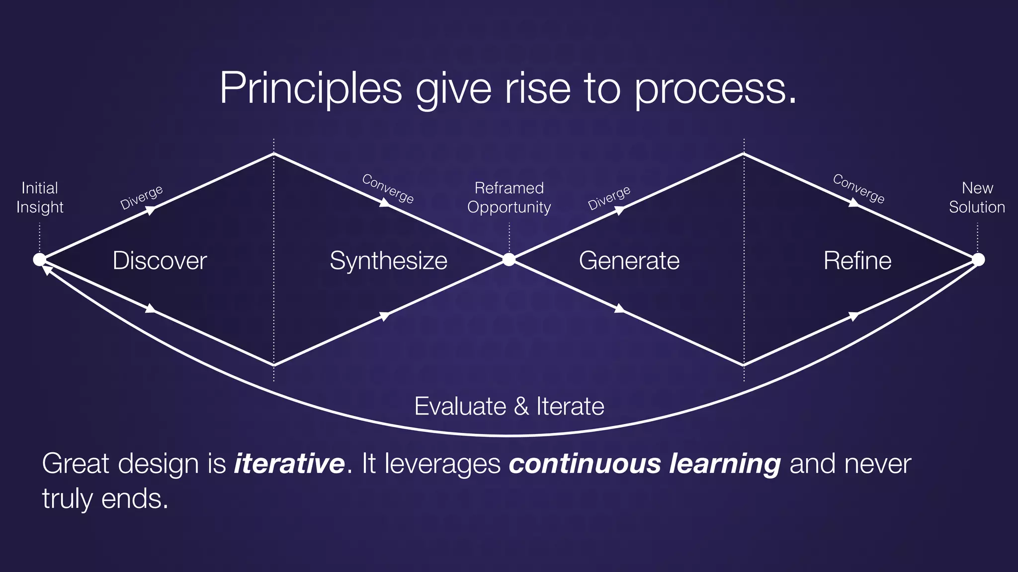 Discover Synthesize Generate Reﬁne
Diverge
Diverge
Converge
Converge
Evaluate & Iterate
Initial
Insight
Reframed
Opportunity
New
Solution
Principles give rise to process.
Great design is iterative. It leverages continuous learning and never
truly ends.
 