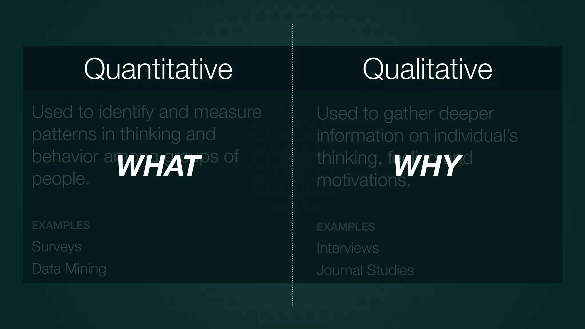 Used to gather deeper
information on individual’s
thinking, feeling and
motivations.
EXAMPLES
Interviews
Journal Studies
Used to identify and measure
patterns in thinking and
behavior among groups of
people.
EXAMPLES
Surveys
Data Mining
WHAT WHY
Quantitative Qualitative
 