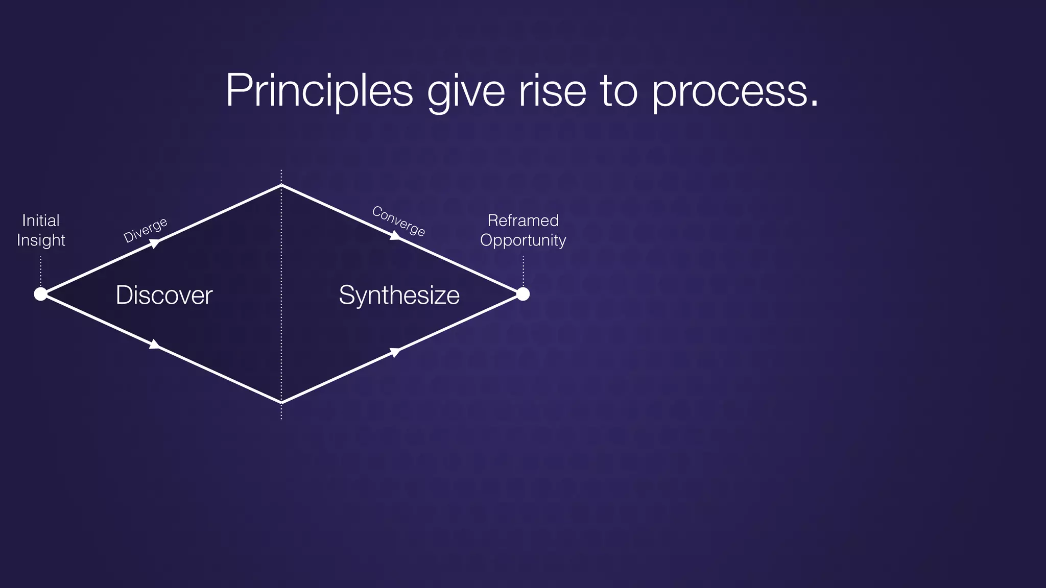 Discover Synthesize
Diverge
Converge
Initial
Insight
Reframed
Opportunity
Principles give rise to process.
 