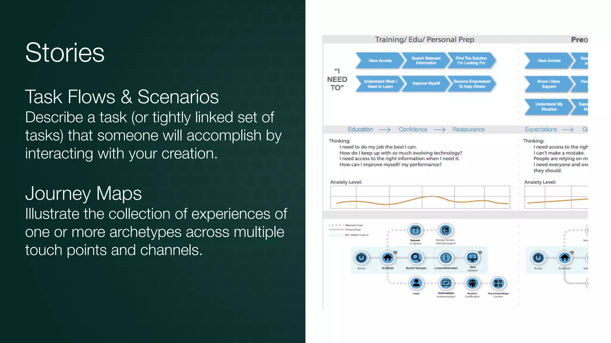 Stories
Task Flows & Scenarios
Describe a task (or tightly linked set of
tasks) that someone will accomplish by
interacting with your creation.
Journey Maps
Illustrate the collection of experiences of
one or more archetypes across multiple
touch points and channels.
 