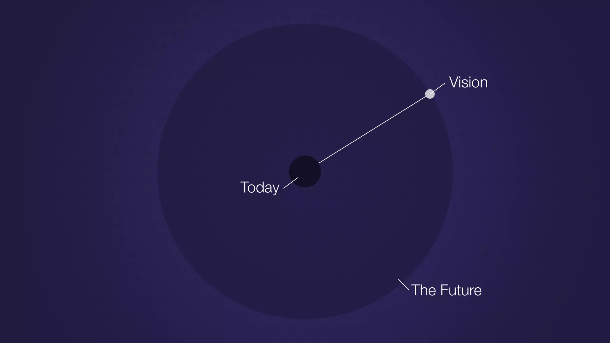 The Future
Vision
Today
 