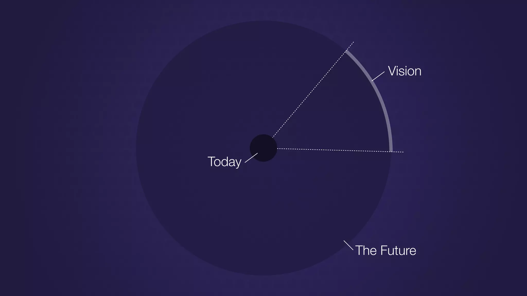 The Future
Vision
Today
 