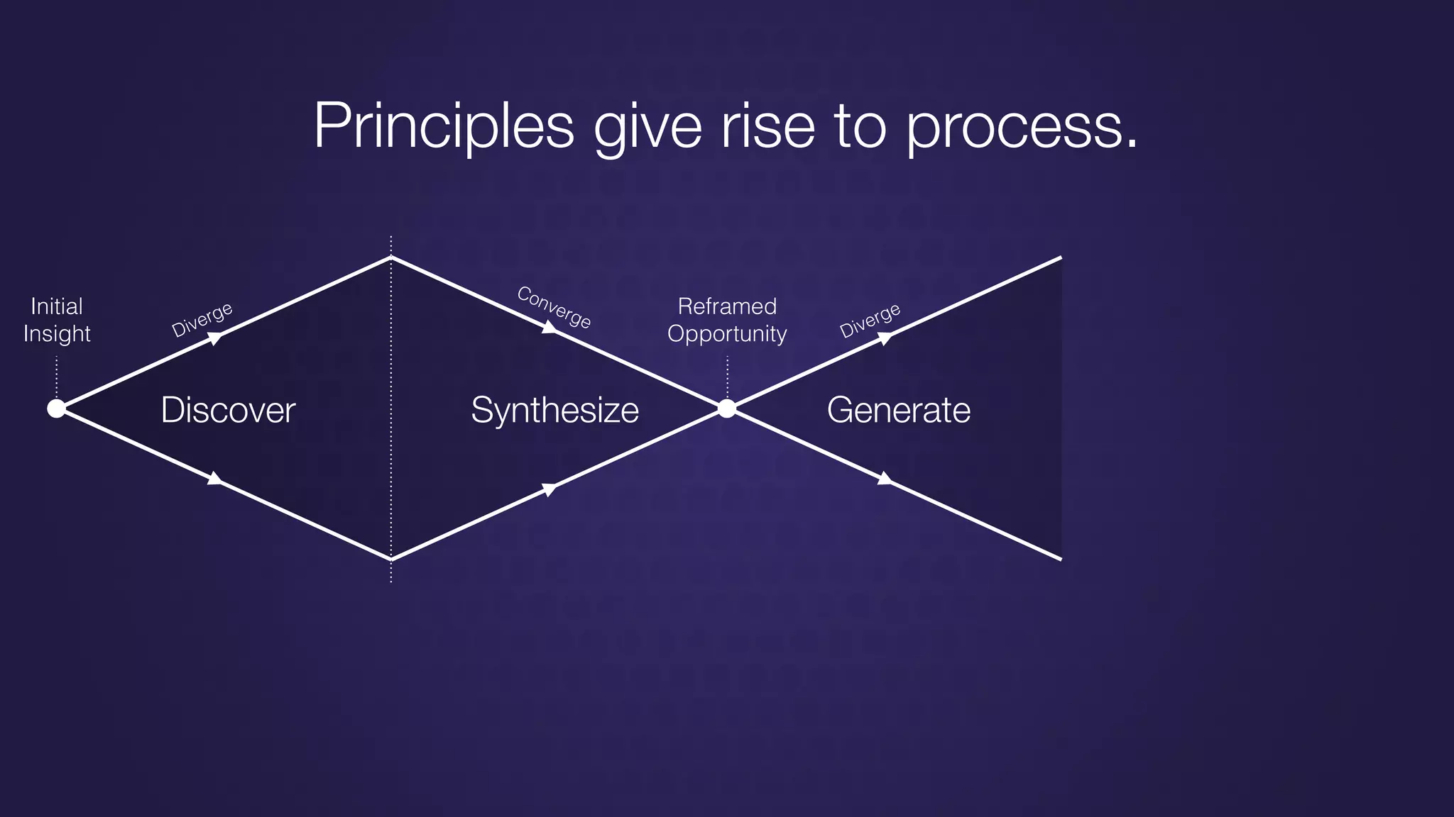Discover Synthesize Generate
Diverge
Diverge
Converge
Initial
Insight
Reframed
Opportunity
Principles give rise to process.
 