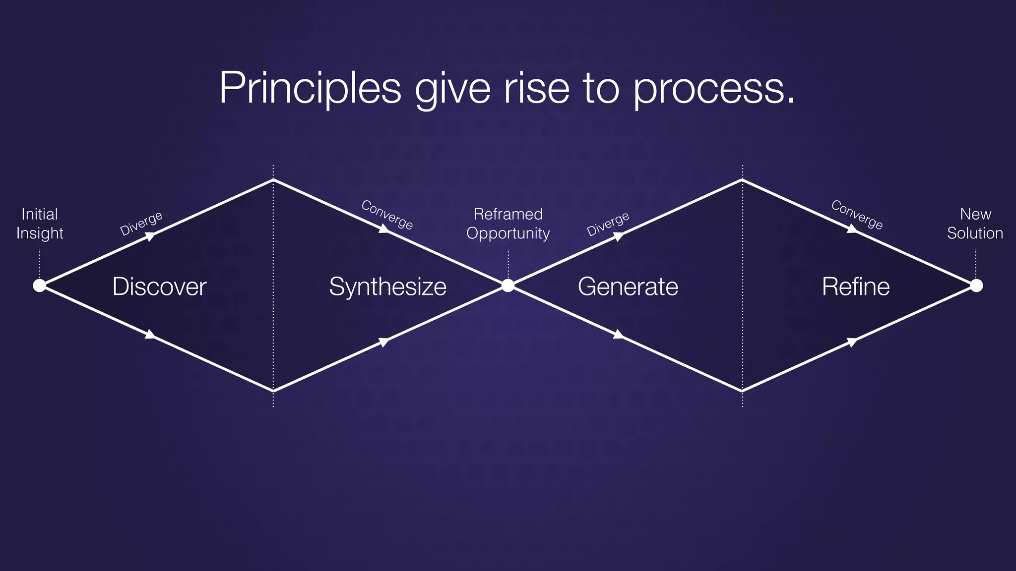 Discover Synthesize Generate Reﬁne
Diverge
Diverge
Converge
Converge
Initial
Insight
Reframed
Opportunity
New
Solution
Principles give rise to process.
 