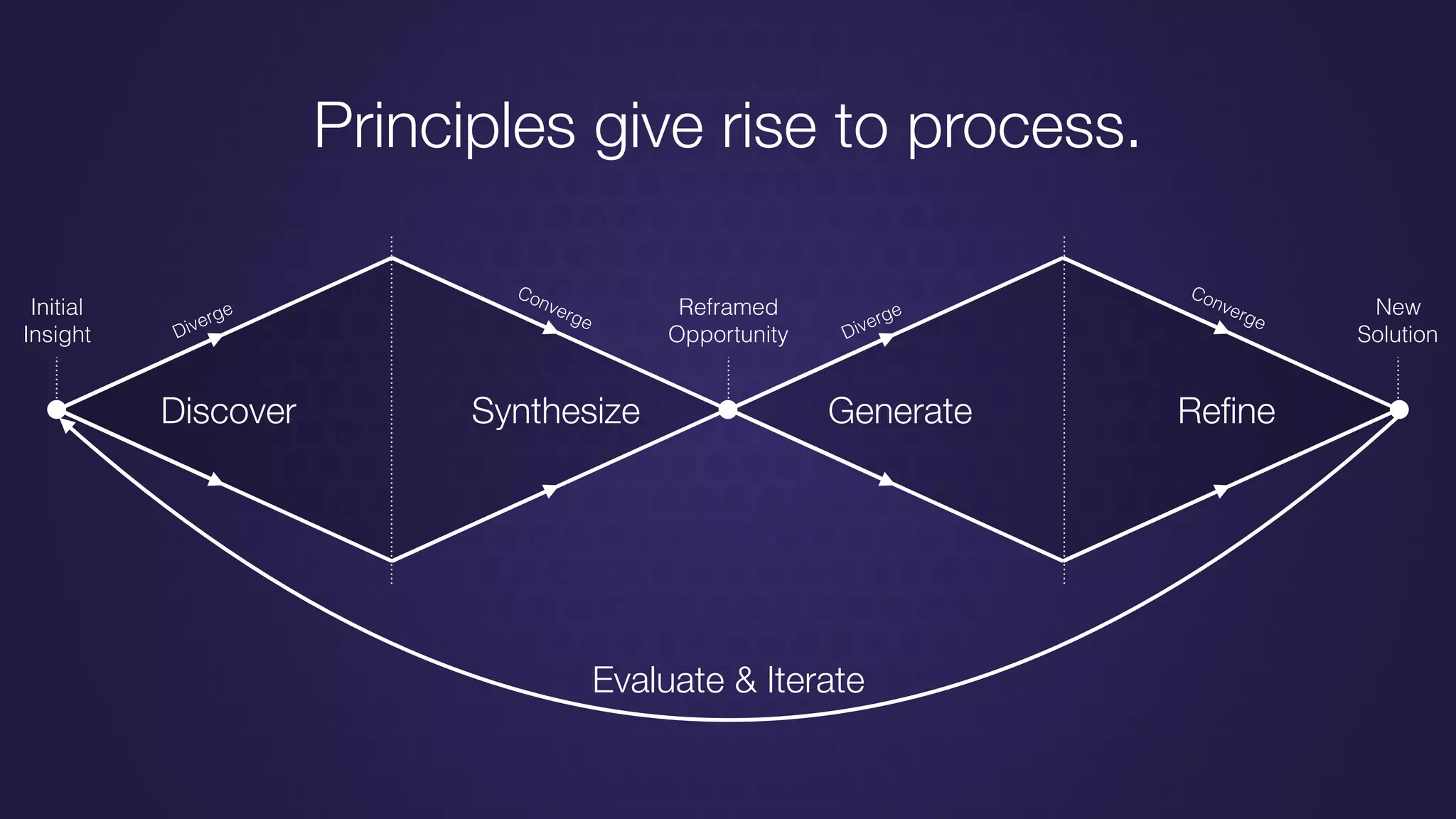 Discover Synthesize Generate Reﬁne
Diverge
Diverge
Converge
Converge
Evaluate & Iterate
Initial
Insight
Reframed
Opportunity
New
Solution
Principles give rise to process.
 