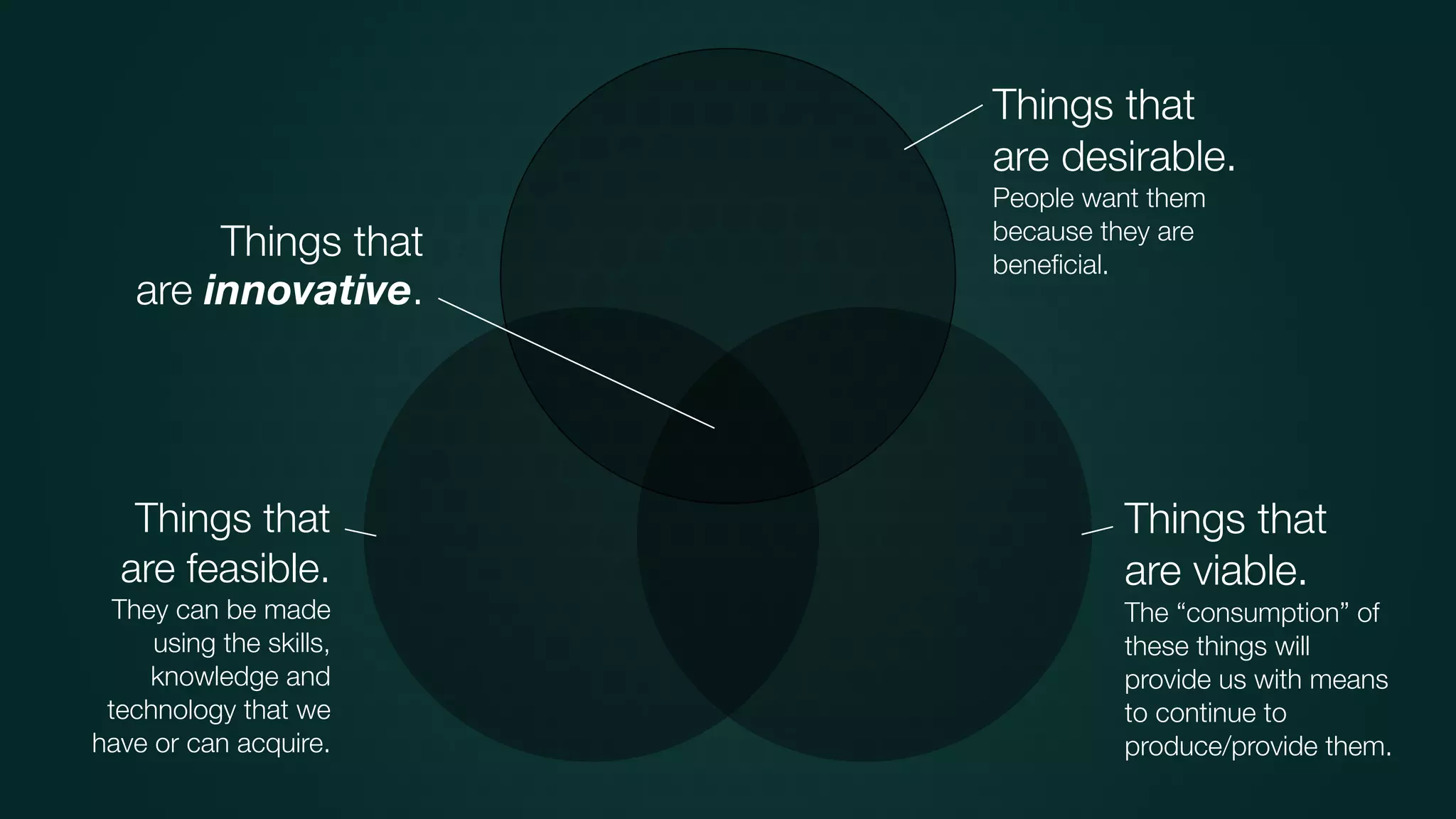 Things that
are desirable.
People want them
because they are
beneﬁcial.
Things that
are feasible.
They can be made
using the skills,
knowledge and
technology that we
have or can acquire.
Things that
are viable.
The “consumption” of
these things will
provide us with means
to continue to
produce/provide them.
Things that
are innovative.
 