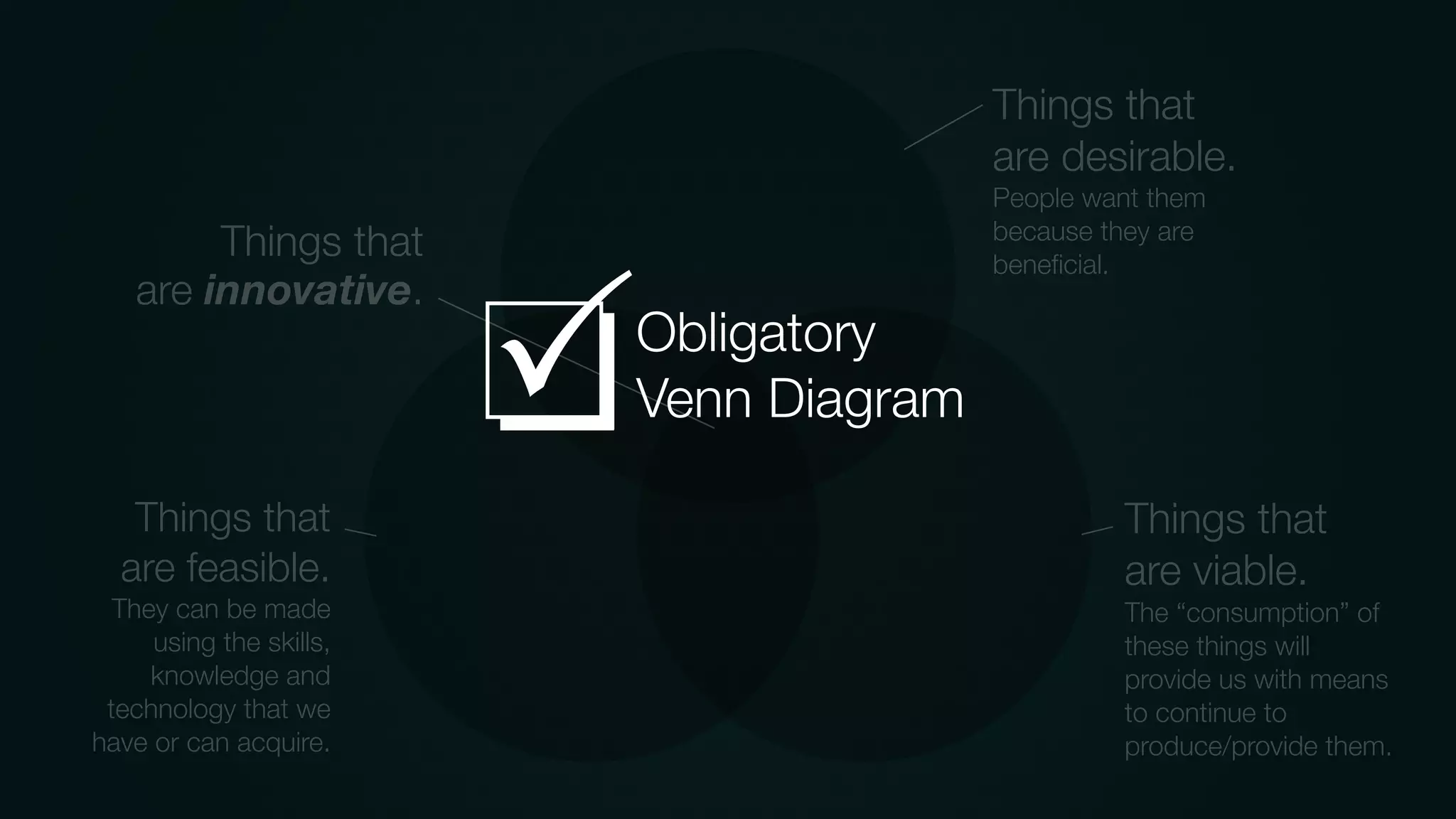 Things that
are desirable.
People want them
because they are
beneﬁcial.
Things that
are feasible.
They can be made
using the skills,
knowledge and
technology that we
have or can acquire.
Things that
are viable.
The “consumption” of
these things will
provide us with means
to continue to
produce/provide them.
Things that
are innovative.
Obligatory
Venn DiagramP
 