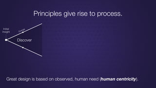 Discover
DivergeInitial
Insight
Principles give rise to process.
Great design is based on observed, human need (human centricity).
 