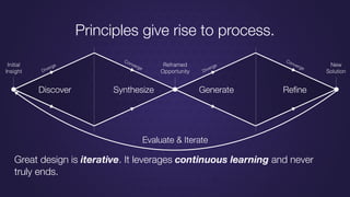 Discover Synthesize Generate Reﬁne
Diverge
Diverge
Converge
Converge
Evaluate & Iterate
Initial
Insight
Reframed
Opportunity
New
Solution
Principles give rise to process.
Great design is iterative. It leverages continuous learning and never
truly ends.
 
