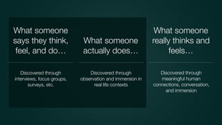 What someone
says they think,
feel, and do…
What someone
actually does…
What someone
really thinks and
feels…
Discovered through
interviews, focus groups,
surveys, etc.
Discovered through
observation and immersion in
real life contexts
Discovered through
meaningful human
connections, conversation,
and immersion
 