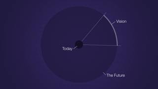 The Future
Vision
Today
 