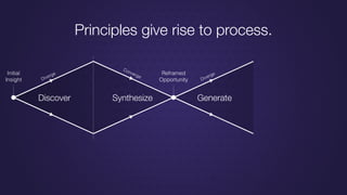 Discover Synthesize Generate
Diverge
Diverge
Converge
Initial
Insight
Reframed
Opportunity
Principles give rise to process.
 