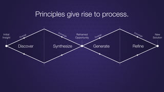 Discover Synthesize Generate Reﬁne
Diverge
Diverge
Converge
Converge
Initial
Insight
Reframed
Opportunity
New
Solution
Principles give rise to process.
 