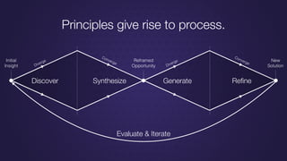 Discover Synthesize Generate Reﬁne
Diverge
Diverge
Converge
Converge
Evaluate & Iterate
Initial
Insight
Reframed
Opportunity
New
Solution
Principles give rise to process.
 