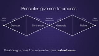 Discover Synthesize Generate Reﬁne
Diverge
Diverge
Converge
Converge
Initial
Insight
Reframed
Opportunity
New
Solution
Pri...